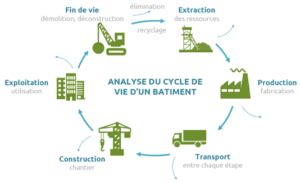 Midi Performance L analyse du cycle de vie d un bâtiment Écobatys