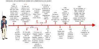 Dibuja en tu cuaderno de la asignatura una línea de tiempo en donde se