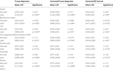 Association between p wave dispersion, corrected P wave dispersion ...