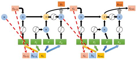 Rnn：long Short Term Memory（中）