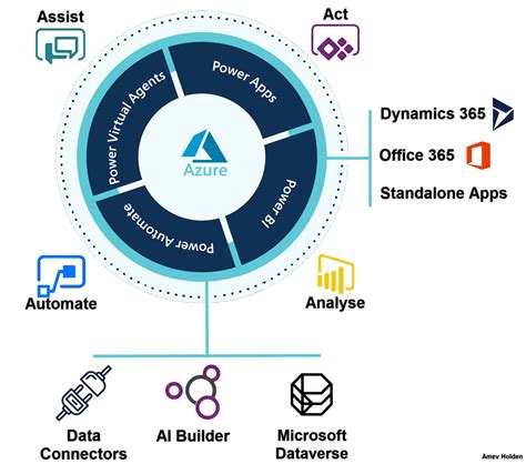 Dynamics Marketing 365 Power Platform Services Amey Holden