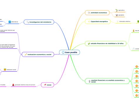 Caso Puebla Mind Map