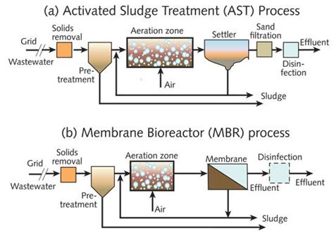 A Activated Sludge Process B Membrane Bioreactor Mbr Process