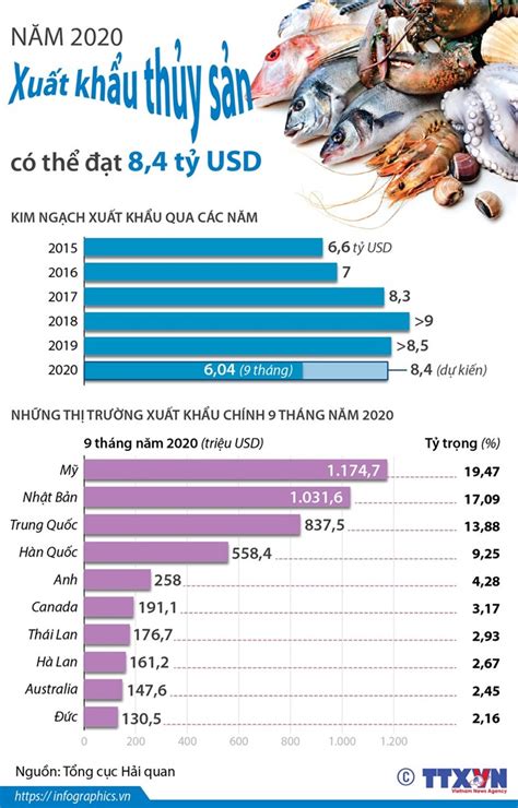 Infographics Năm 2020 Xuất Khẩu Thủy Sản Có Thể đạt 84 Tỷ Usd