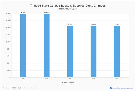 Trinidad State College - Tuition & Fees, Net Price