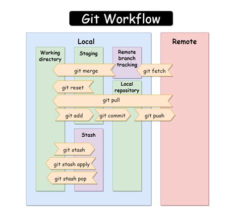 Git Workflow In One Picture Github Coding