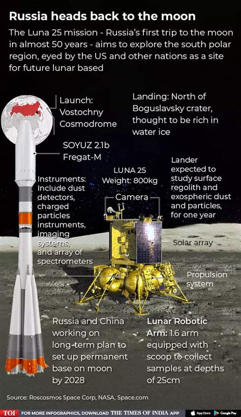 Infographic Russia S Luna Will Russia S Luna Beat India S