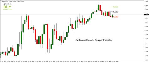 JJN Scalper Indicator The Forex Geek