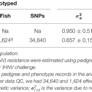 Estimated Genetic Parameters For Ihnv Resistance In A Commercial