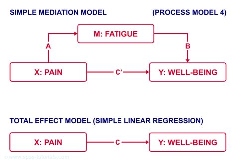 SPSS Mediation Analysis With PROCESS Complete Guide