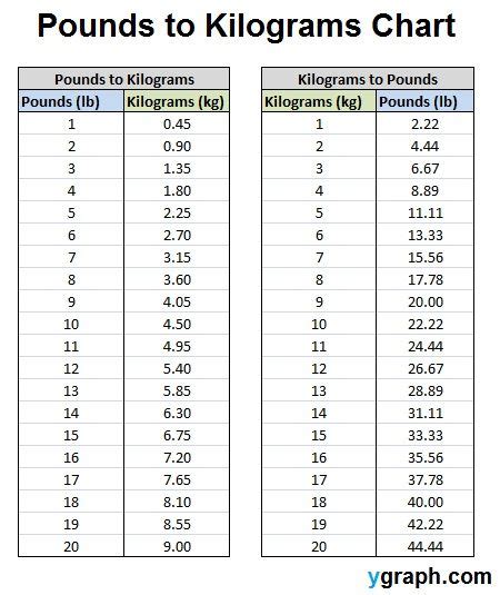 Kilograms Equal How Many Pounds