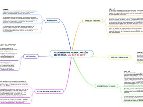 Mecanismo De ParticipaciÓn Ciudadana L Mapa Mental