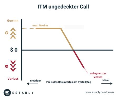 Naked Call Optionsstrategie Einfach Erkl Rt