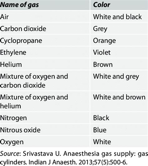 Color Coding Used For Identification Of Medical Gas Cylinders