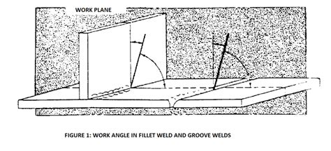 Forehand And Backhand Technique In Oxy Fuel Welding