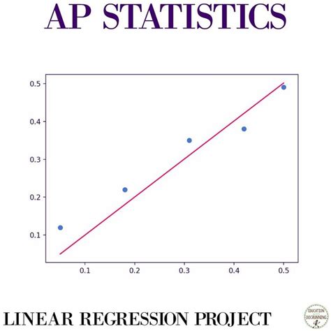 Linear Regression Project With EDITABLE Rubric AP Statistics Linear