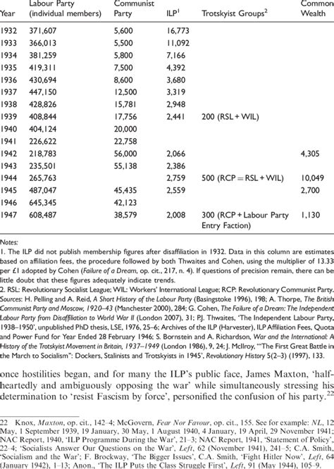 Membership of the Labour Party, Communist Party, Independent Labour ...