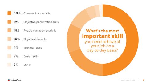 16 Product Management Skills Youll Need According To Experts In 2023