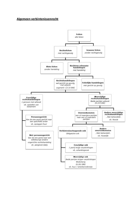 Verbintenissenrecht Samenvatting Algemeen Verbintenissenrecht Week 1