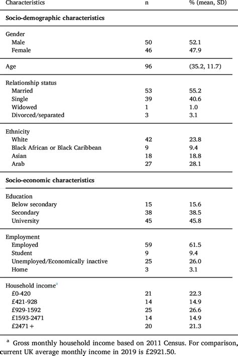 Socio Demographic And Socio Economic Characteristics Of Presenting