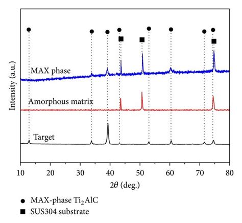 XRD Patterns Of The MAX Phase Ti2AlC Target The Amorphous Matrix Film