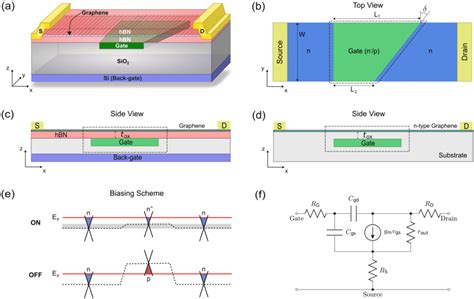 Klein Tunnel Fet Based On Dual Tilted Graphene P N Junctions Gpnj