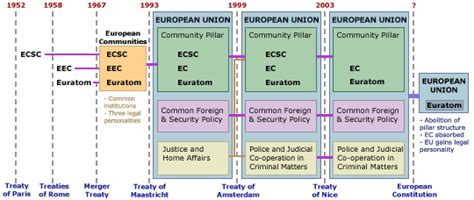 Treaties of the European Union - Academic Kids