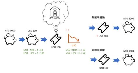 Invest 海外投資全紀錄 匯率避險 Mystic Pieces 點部落