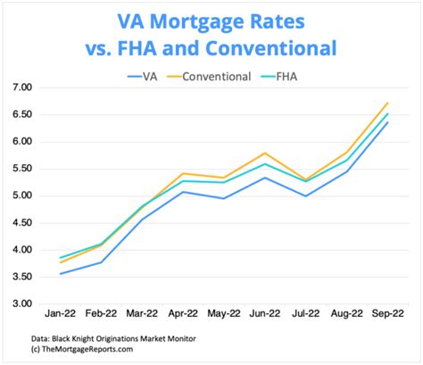 Find Your Best Va Loan Rates 2024 Guide To Va Loan Rates