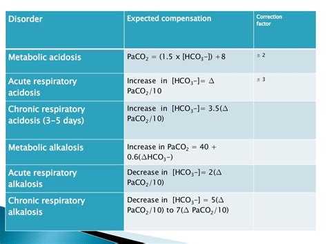 Acid Base Disorders