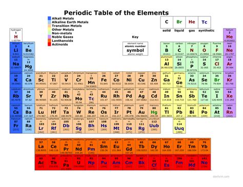 Printable periodic table of elements with noble gases - discountiop