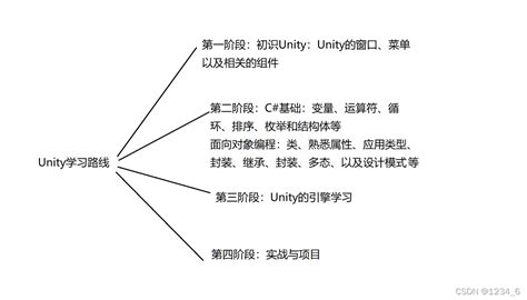 Unity学习笔记 —— 初识unity Csdn博客