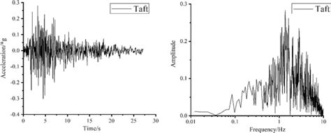 Time History Curve And Fourier Spectrum Of Taft Ground Motion Download Scientific Diagram