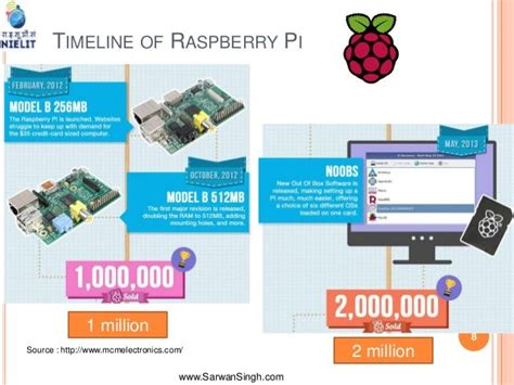 Raspberry History Timeline Preparing It For Use