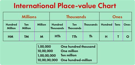 How Much Is 1 Million 1 Million In Numbers Byjus