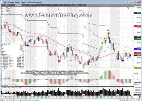 Online Futures Trading Tutorial along with Natural Gas Futures Review