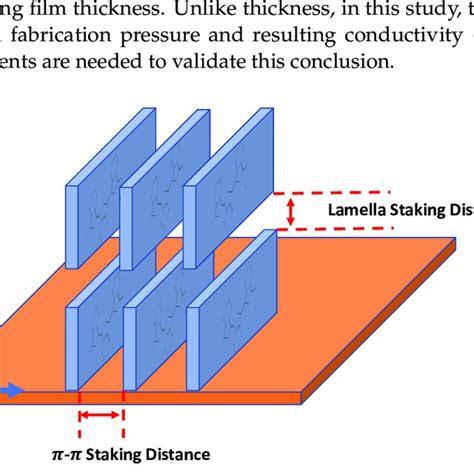 Lamellar Stacking Of PEDOT Chains In An Edge On Orientation Achieved