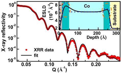 Xrr Data Circle And The Fitted Curve Solid Line The Esld Depth