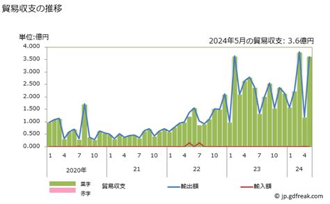 グラフで見る 貿易収支：対アンティグア・バーブーダ 日本のアンティグア・バーブーダに対する貿易収支 月次ベース 【出所】財務省 貿易統計