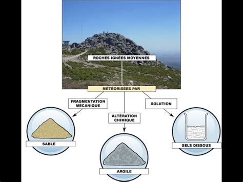Le Phénomène d altération des Roches et ses conséquences L altération