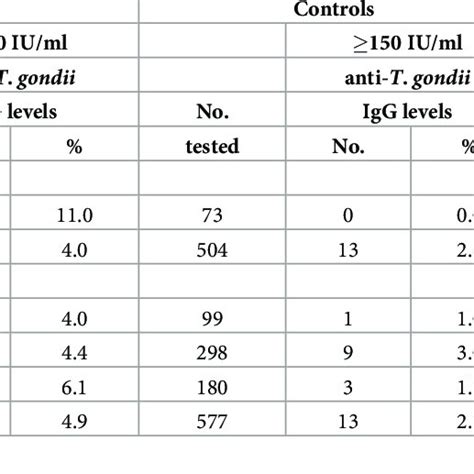 Stratification By Sex And Age In Cases And Controls And Rates Of High Download Scientific