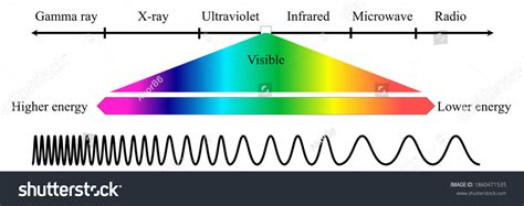 Electromagnetic Spectrum Electromagnetic Em Spectrum Range Stock