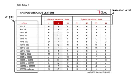 Aql Acceptable Quality Limit Step By Step Tutorial Inspec By Bv