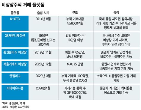 뜨겁지만 위험한 비상장주식 투자거래 플랫폼별로 살펴보니 머니투데이