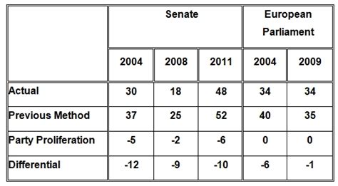 Gender Parity Laws In France Have Been Undermined By Electoral Reforms Which Work Against Female