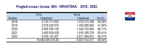 Vanjskotrgovinska Razmjena BiH Sa Svijetom U 2022 Godini