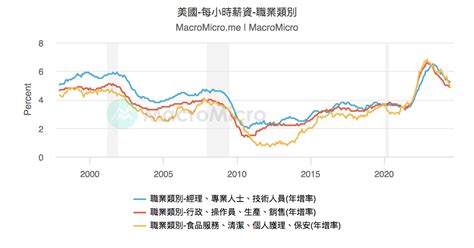 美國 非農vs失業率 美國 就業 圖組 Macromicro 財經m平方