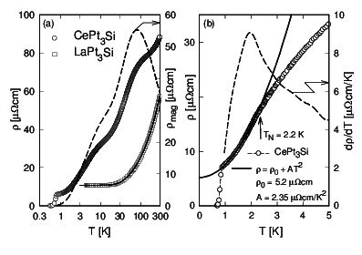 A Temperature Dependent Electrical Resistivity Of Cept Si And