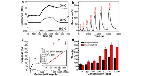 A Dynamic Response Curves Of The Zno Cuo Mesocrystal Based Sensor