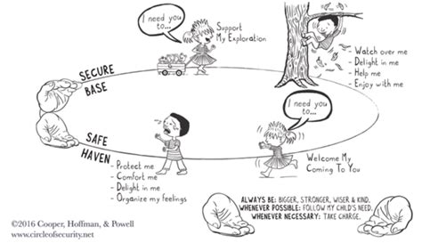 Understanding The Impact Of Circle Of Security On Relationship And